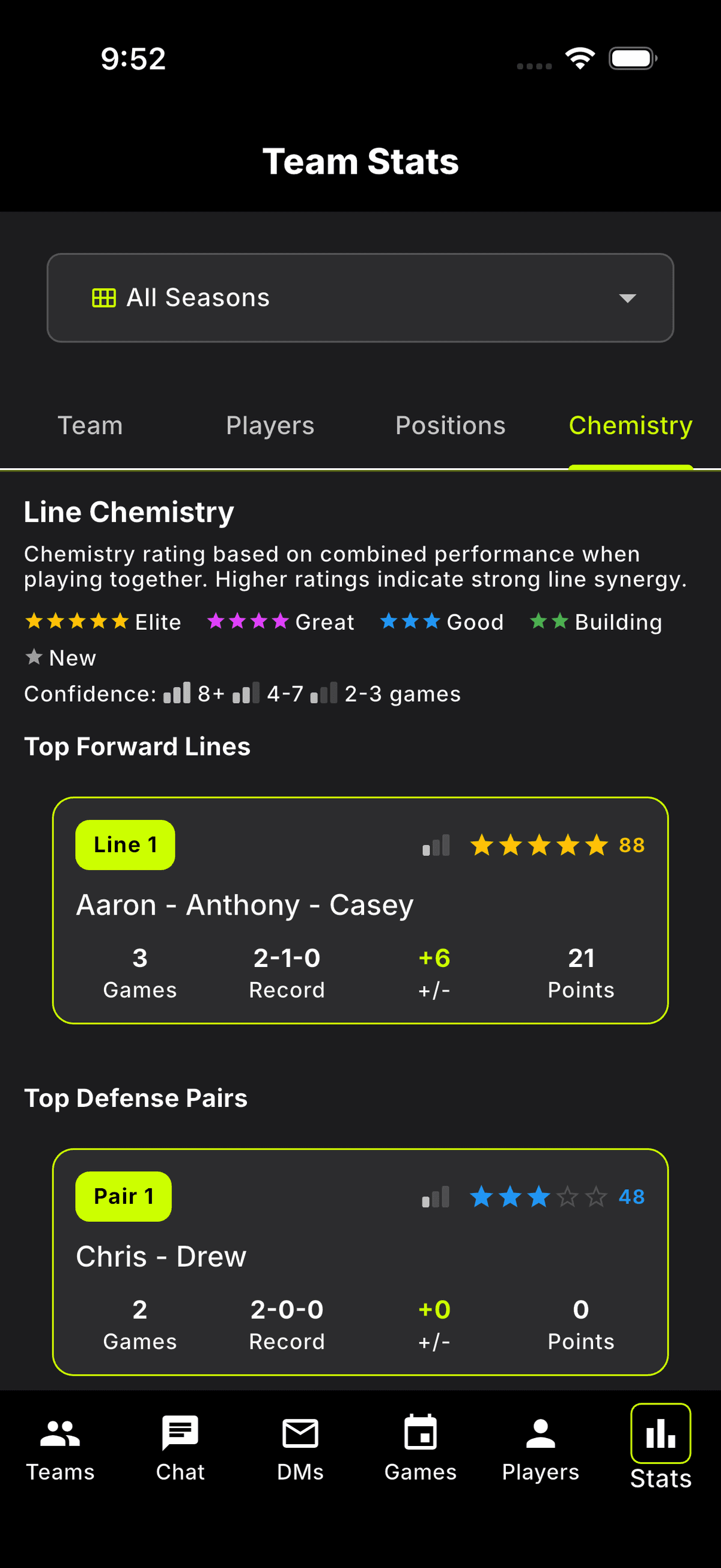 Line Chemistry showing player combination synergy scores and win rates